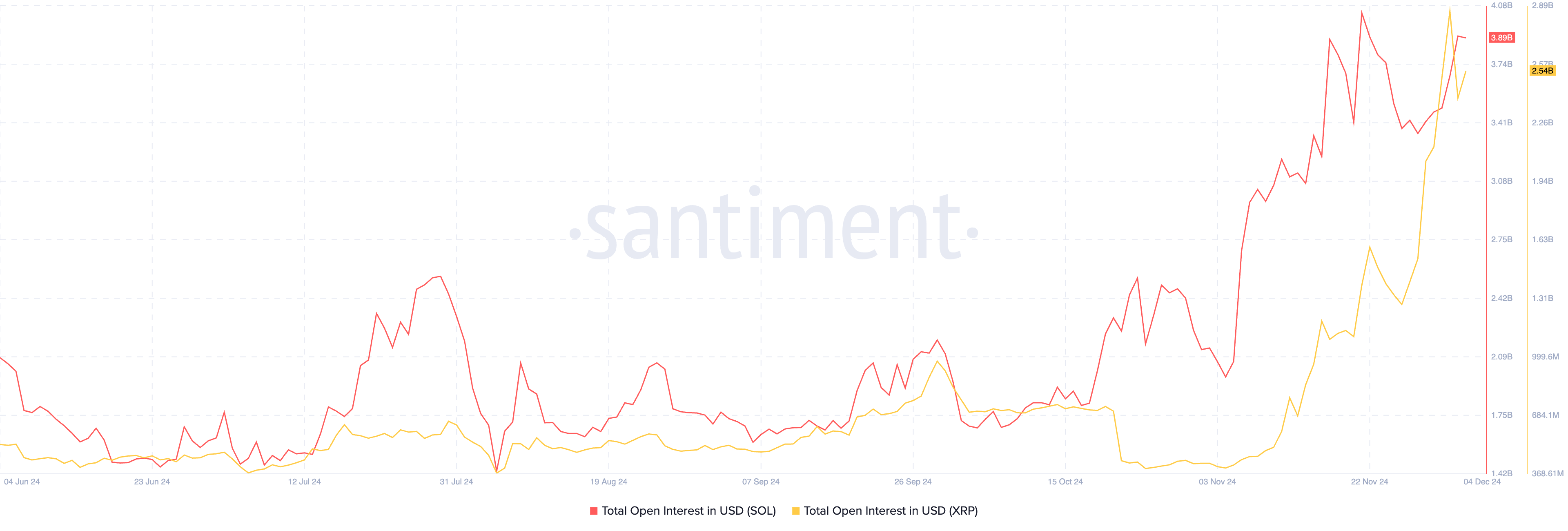 Total open interest